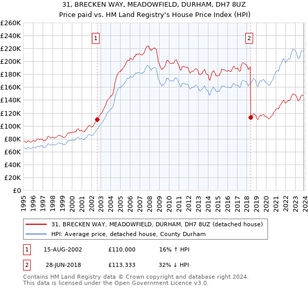 31, BRECKEN WAY, MEADOWFIELD, DURHAM, DH7 8UZ: Price paid vs HM Land Registry's House Price Index