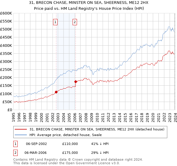 31, BRECON CHASE, MINSTER ON SEA, SHEERNESS, ME12 2HX: Price paid vs HM Land Registry's House Price Index
