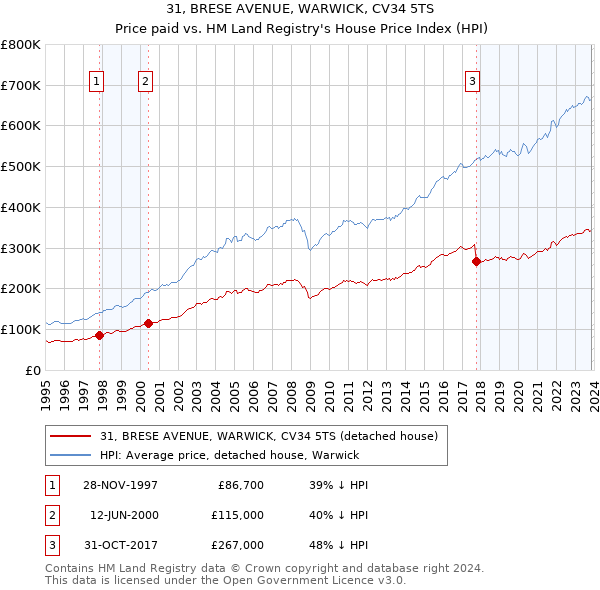 31, BRESE AVENUE, WARWICK, CV34 5TS: Price paid vs HM Land Registry's House Price Index
