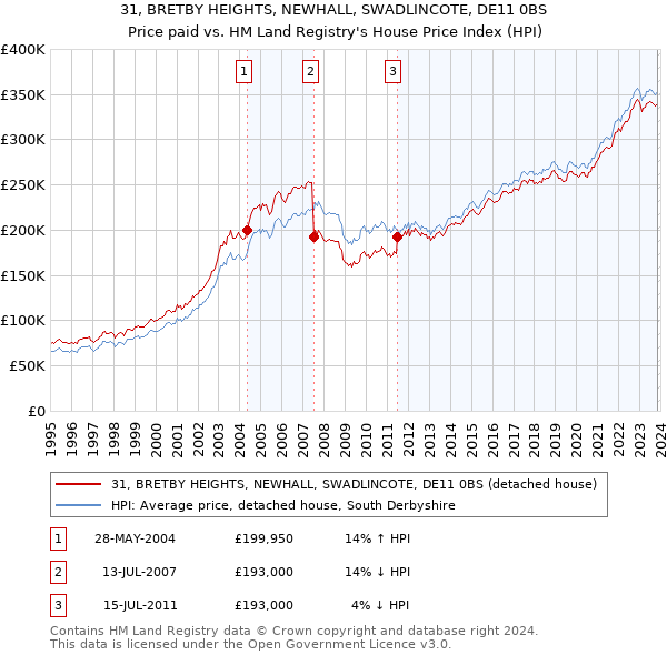 31, BRETBY HEIGHTS, NEWHALL, SWADLINCOTE, DE11 0BS: Price paid vs HM Land Registry's House Price Index