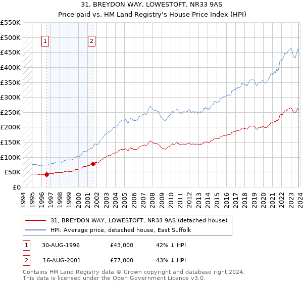 31, BREYDON WAY, LOWESTOFT, NR33 9AS: Price paid vs HM Land Registry's House Price Index