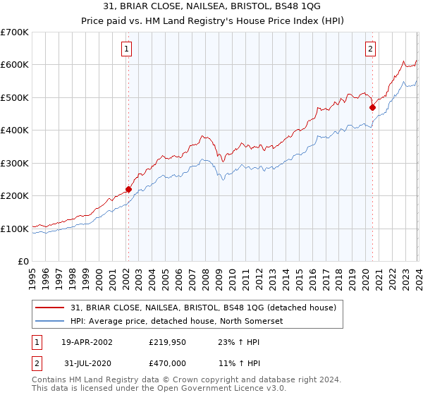 31, BRIAR CLOSE, NAILSEA, BRISTOL, BS48 1QG: Price paid vs HM Land Registry's House Price Index