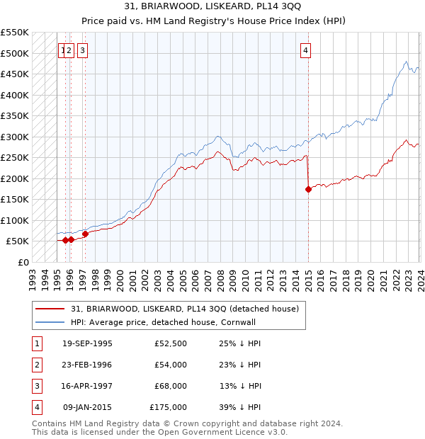 31, BRIARWOOD, LISKEARD, PL14 3QQ: Price paid vs HM Land Registry's House Price Index