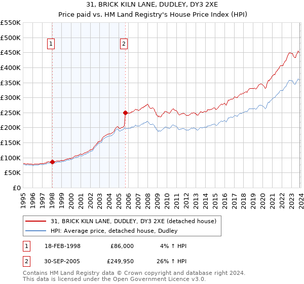 31, BRICK KILN LANE, DUDLEY, DY3 2XE: Price paid vs HM Land Registry's House Price Index