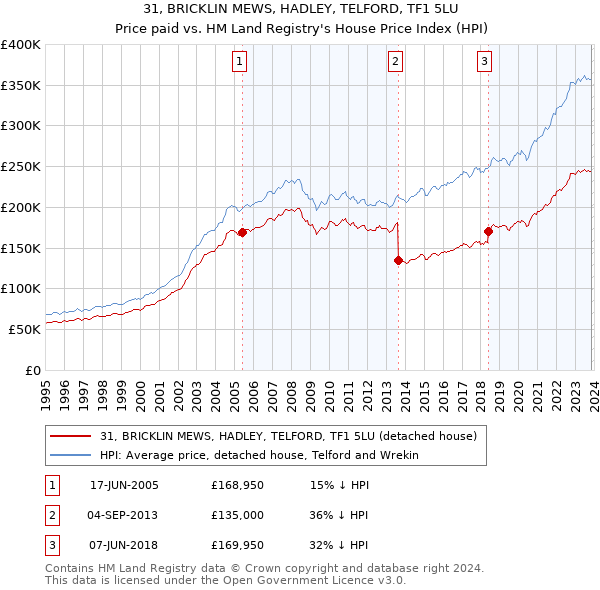 31, BRICKLIN MEWS, HADLEY, TELFORD, TF1 5LU: Price paid vs HM Land Registry's House Price Index