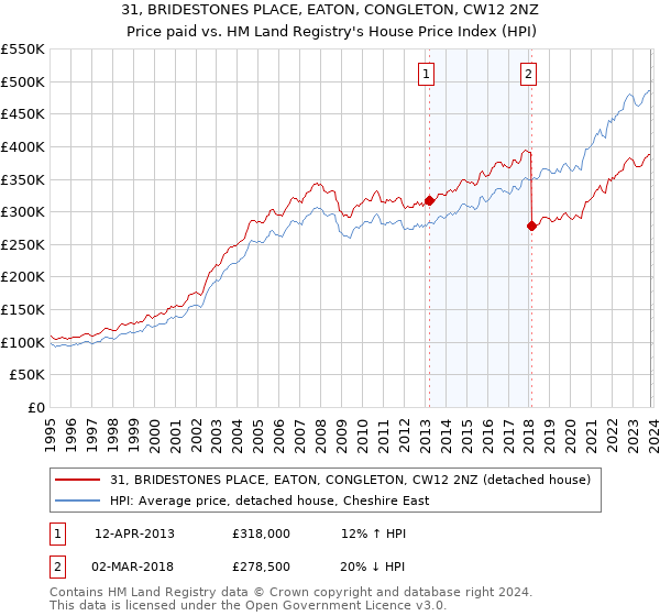 31, BRIDESTONES PLACE, EATON, CONGLETON, CW12 2NZ: Price paid vs HM Land Registry's House Price Index