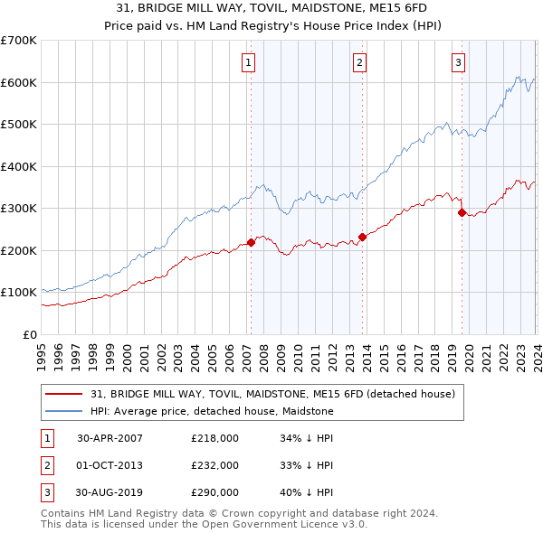 31, BRIDGE MILL WAY, TOVIL, MAIDSTONE, ME15 6FD: Price paid vs HM Land Registry's House Price Index