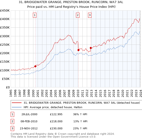 31, BRIDGEWATER GRANGE, PRESTON BROOK, RUNCORN, WA7 3AL: Price paid vs HM Land Registry's House Price Index