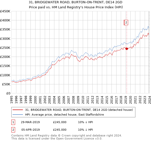 31, BRIDGEWATER ROAD, BURTON-ON-TRENT, DE14 2GD: Price paid vs HM Land Registry's House Price Index