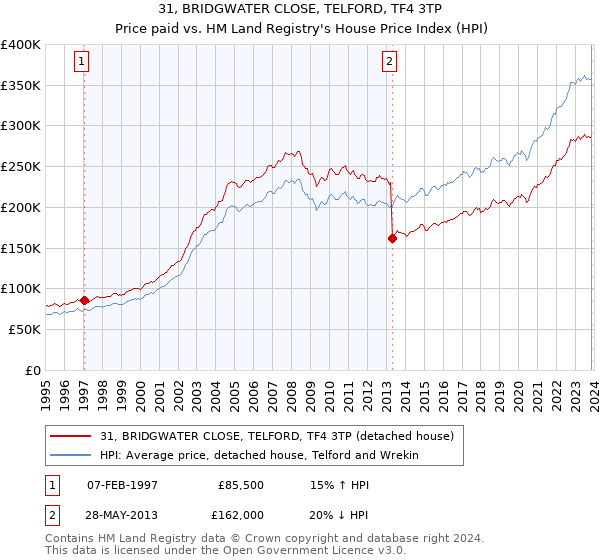 31, BRIDGWATER CLOSE, TELFORD, TF4 3TP: Price paid vs HM Land Registry's House Price Index
