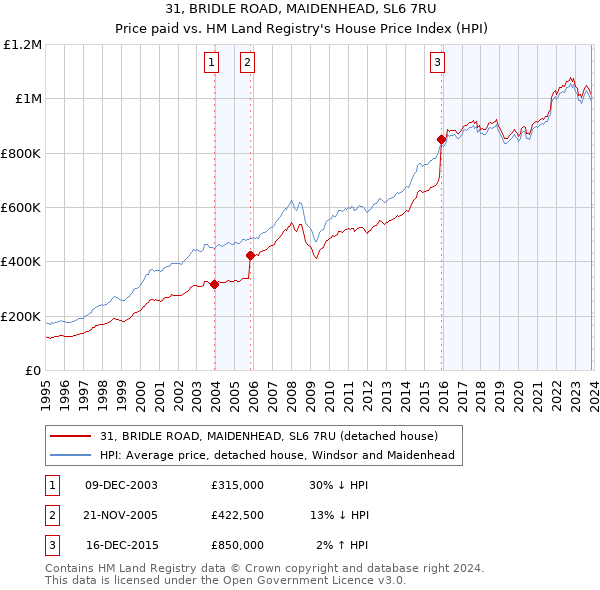 31, BRIDLE ROAD, MAIDENHEAD, SL6 7RU: Price paid vs HM Land Registry's House Price Index