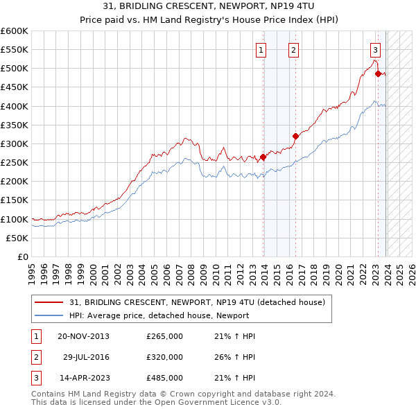 31, BRIDLING CRESCENT, NEWPORT, NP19 4TU: Price paid vs HM Land Registry's House Price Index