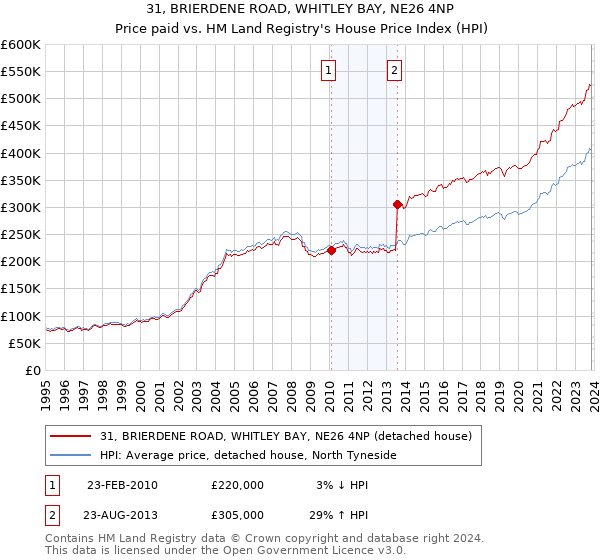 31, BRIERDENE ROAD, WHITLEY BAY, NE26 4NP: Price paid vs HM Land Registry's House Price Index