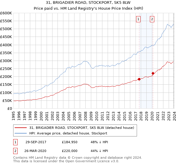 31, BRIGADIER ROAD, STOCKPORT, SK5 8LW: Price paid vs HM Land Registry's House Price Index