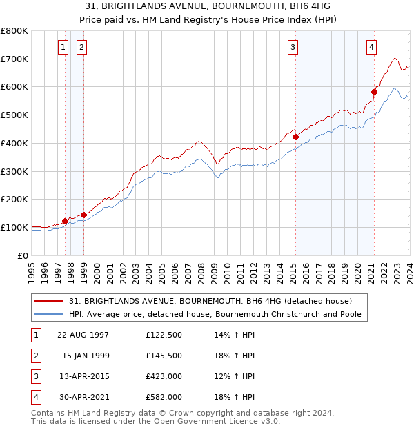 31, BRIGHTLANDS AVENUE, BOURNEMOUTH, BH6 4HG: Price paid vs HM Land Registry's House Price Index