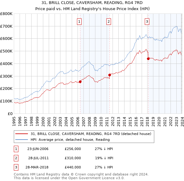 31, BRILL CLOSE, CAVERSHAM, READING, RG4 7RD: Price paid vs HM Land Registry's House Price Index