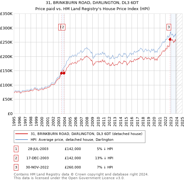 31, BRINKBURN ROAD, DARLINGTON, DL3 6DT: Price paid vs HM Land Registry's House Price Index