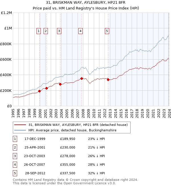 31, BRISKMAN WAY, AYLESBURY, HP21 8FR: Price paid vs HM Land Registry's House Price Index
