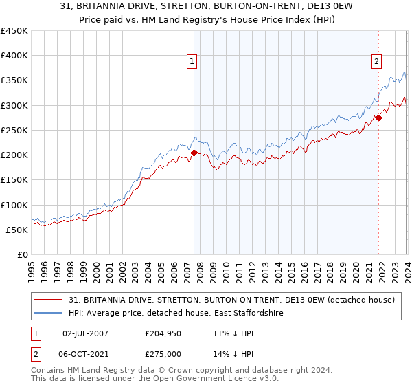 31, BRITANNIA DRIVE, STRETTON, BURTON-ON-TRENT, DE13 0EW: Price paid vs HM Land Registry's House Price Index
