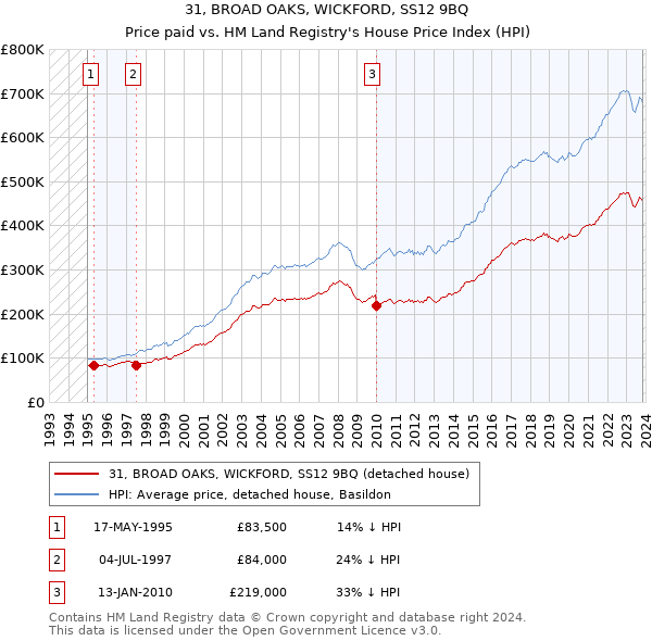 31, BROAD OAKS, WICKFORD, SS12 9BQ: Price paid vs HM Land Registry's House Price Index