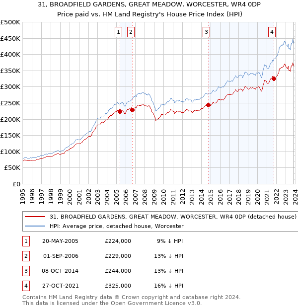31, BROADFIELD GARDENS, GREAT MEADOW, WORCESTER, WR4 0DP: Price paid vs HM Land Registry's House Price Index