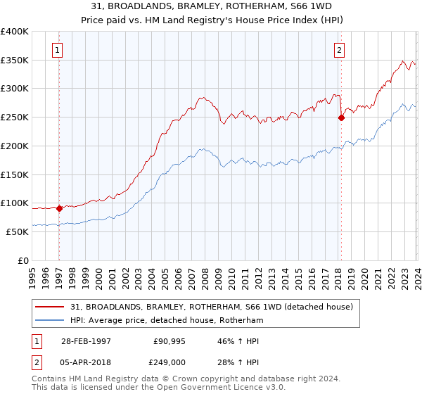 31, BROADLANDS, BRAMLEY, ROTHERHAM, S66 1WD: Price paid vs HM Land Registry's House Price Index
