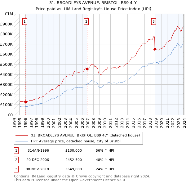 31, BROADLEYS AVENUE, BRISTOL, BS9 4LY: Price paid vs HM Land Registry's House Price Index