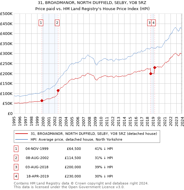 31, BROADMANOR, NORTH DUFFIELD, SELBY, YO8 5RZ: Price paid vs HM Land Registry's House Price Index