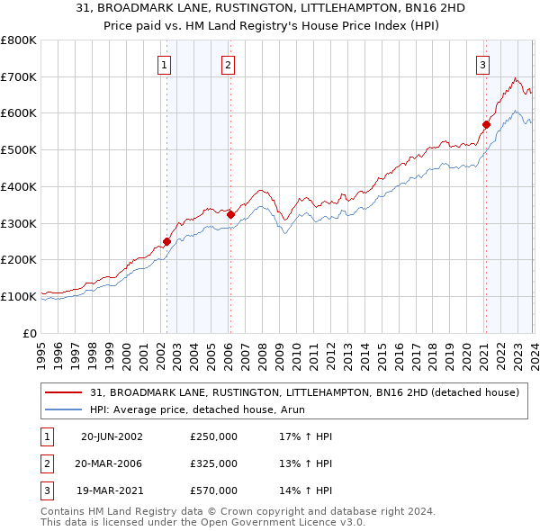 31, BROADMARK LANE, RUSTINGTON, LITTLEHAMPTON, BN16 2HD: Price paid vs HM Land Registry's House Price Index