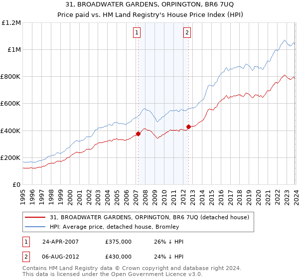 31, BROADWATER GARDENS, ORPINGTON, BR6 7UQ: Price paid vs HM Land Registry's House Price Index