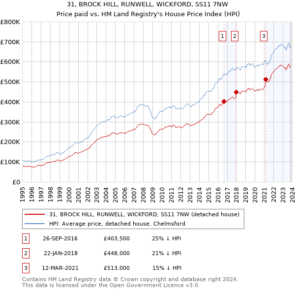 31, BROCK HILL, RUNWELL, WICKFORD, SS11 7NW: Price paid vs HM Land Registry's House Price Index