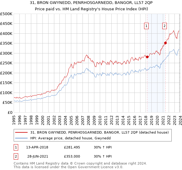 31, BRON GWYNEDD, PENRHOSGARNEDD, BANGOR, LL57 2QP: Price paid vs HM Land Registry's House Price Index