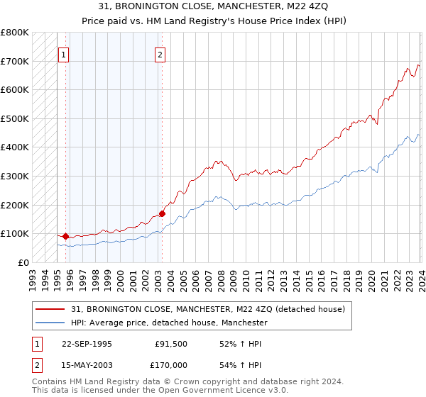 31, BRONINGTON CLOSE, MANCHESTER, M22 4ZQ: Price paid vs HM Land Registry's House Price Index