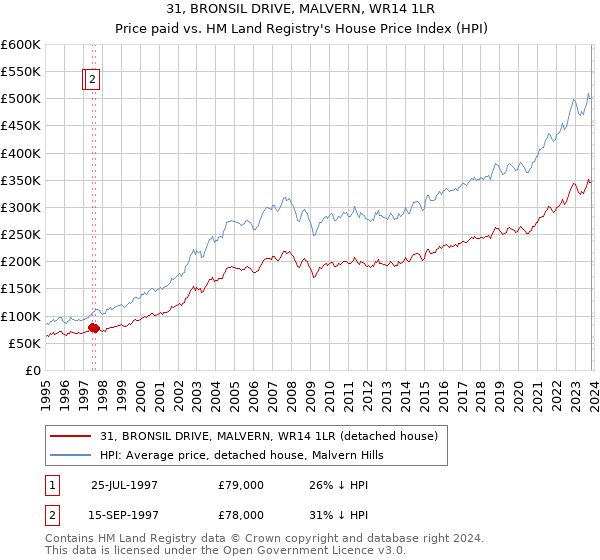 31, BRONSIL DRIVE, MALVERN, WR14 1LR: Price paid vs HM Land Registry's House Price Index