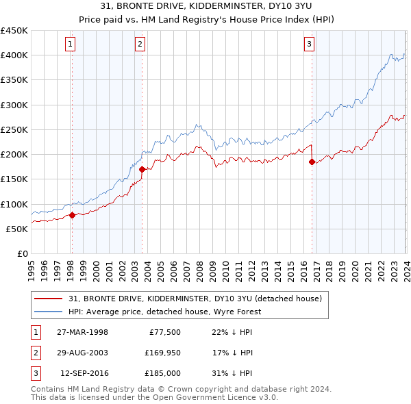 31, BRONTE DRIVE, KIDDERMINSTER, DY10 3YU: Price paid vs HM Land Registry's House Price Index