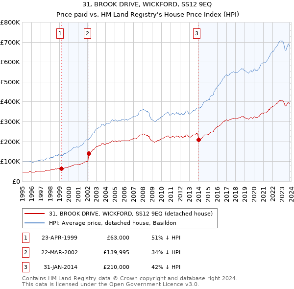 31, BROOK DRIVE, WICKFORD, SS12 9EQ: Price paid vs HM Land Registry's House Price Index