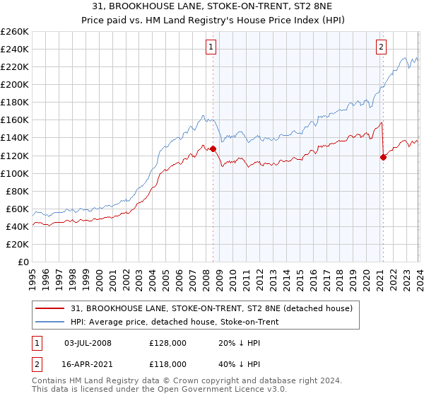 31, BROOKHOUSE LANE, STOKE-ON-TRENT, ST2 8NE: Price paid vs HM Land Registry's House Price Index