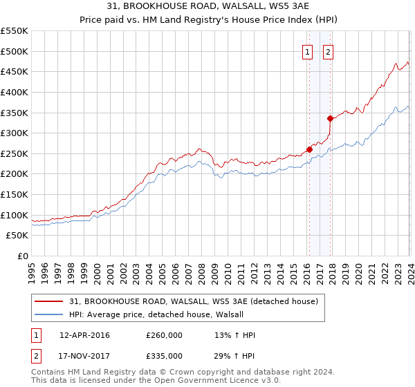 31, BROOKHOUSE ROAD, WALSALL, WS5 3AE: Price paid vs HM Land Registry's House Price Index