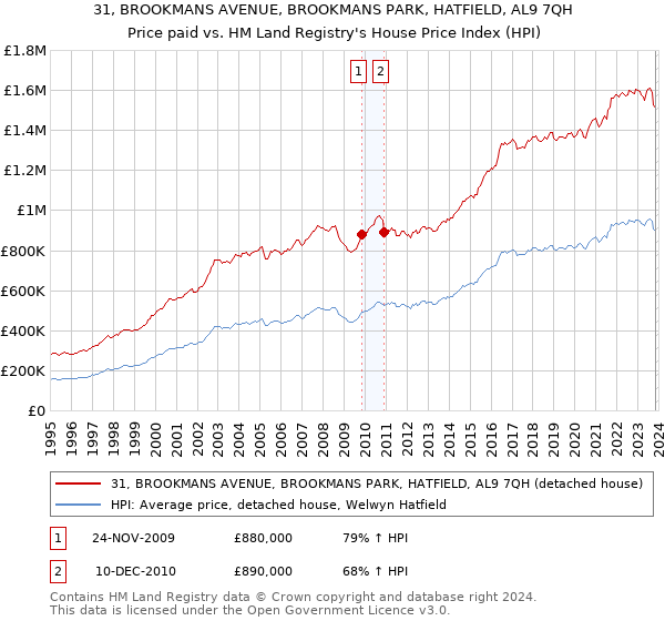 31, BROOKMANS AVENUE, BROOKMANS PARK, HATFIELD, AL9 7QH: Price paid vs HM Land Registry's House Price Index