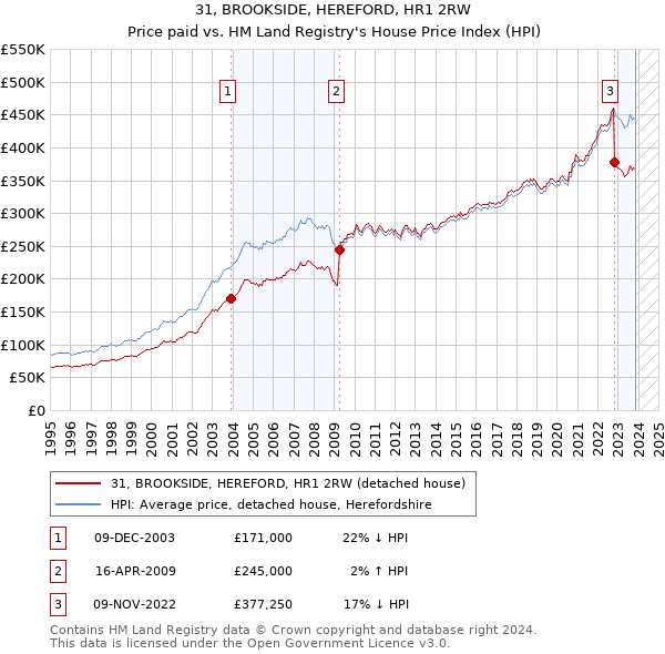 31, BROOKSIDE, HEREFORD, HR1 2RW: Price paid vs HM Land Registry's House Price Index