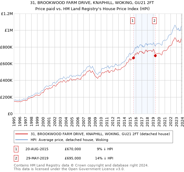 31, BROOKWOOD FARM DRIVE, KNAPHILL, WOKING, GU21 2FT: Price paid vs HM Land Registry's House Price Index