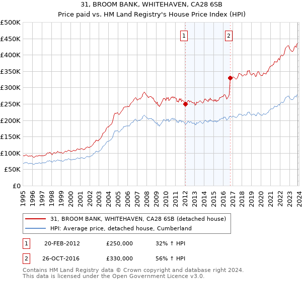 31, BROOM BANK, WHITEHAVEN, CA28 6SB: Price paid vs HM Land Registry's House Price Index