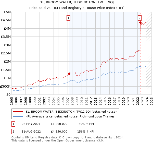 31, BROOM WATER, TEDDINGTON, TW11 9QJ: Price paid vs HM Land Registry's House Price Index