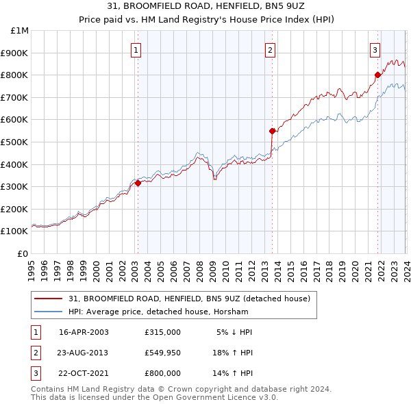 31, BROOMFIELD ROAD, HENFIELD, BN5 9UZ: Price paid vs HM Land Registry's House Price Index