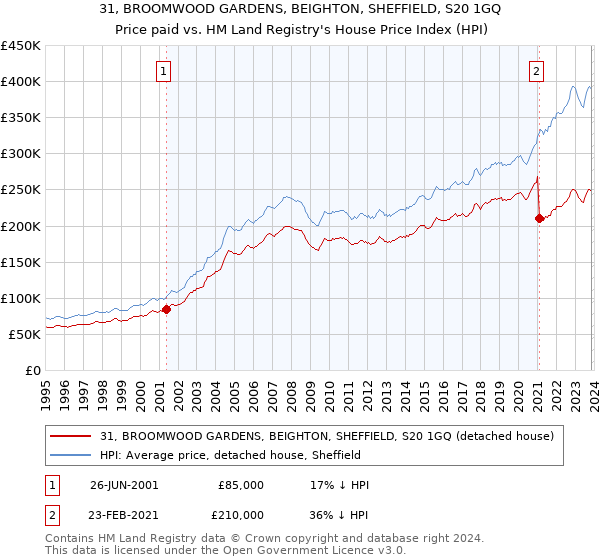 31, BROOMWOOD GARDENS, BEIGHTON, SHEFFIELD, S20 1GQ: Price paid vs HM Land Registry's House Price Index