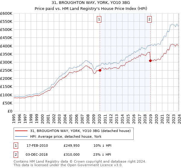 31, BROUGHTON WAY, YORK, YO10 3BG: Price paid vs HM Land Registry's House Price Index