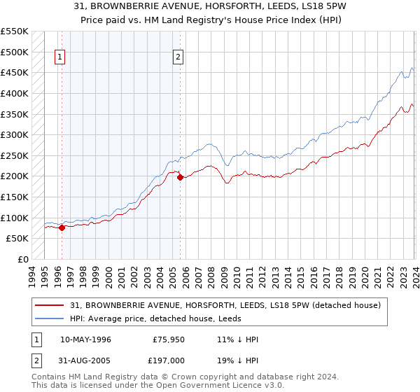 31, BROWNBERRIE AVENUE, HORSFORTH, LEEDS, LS18 5PW: Price paid vs HM Land Registry's House Price Index