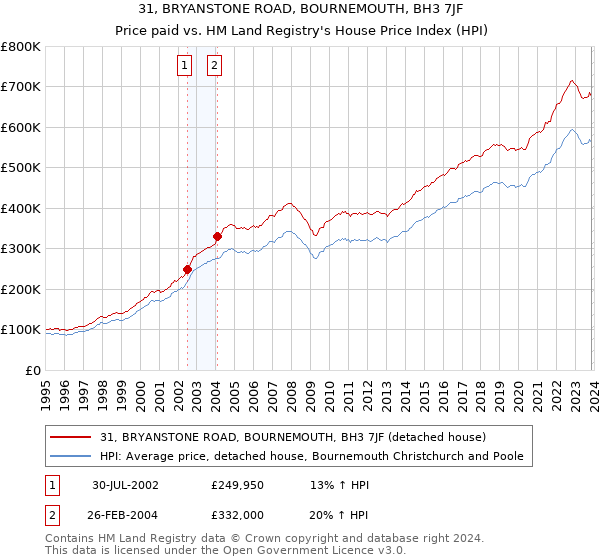 31, BRYANSTONE ROAD, BOURNEMOUTH, BH3 7JF: Price paid vs HM Land Registry's House Price Index
