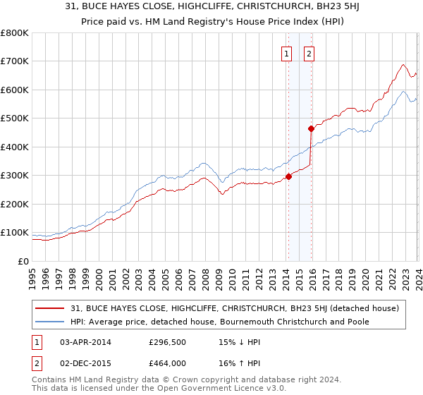31, BUCE HAYES CLOSE, HIGHCLIFFE, CHRISTCHURCH, BH23 5HJ: Price paid vs HM Land Registry's House Price Index