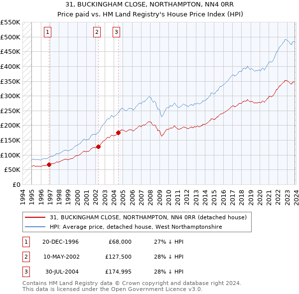 31, BUCKINGHAM CLOSE, NORTHAMPTON, NN4 0RR: Price paid vs HM Land Registry's House Price Index